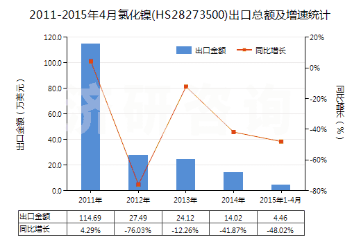 2011-2015年4月氯化鎳(HS28273500)出口總額及增速統(tǒng)計